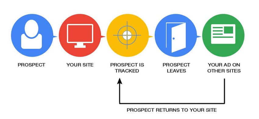 How retargeting works
