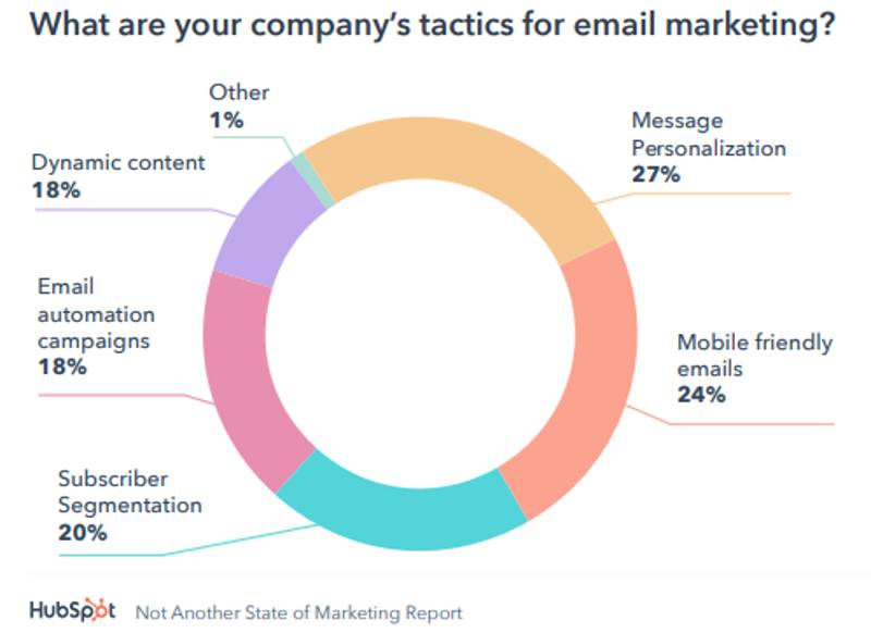 Hubspot email marketing tactics data
