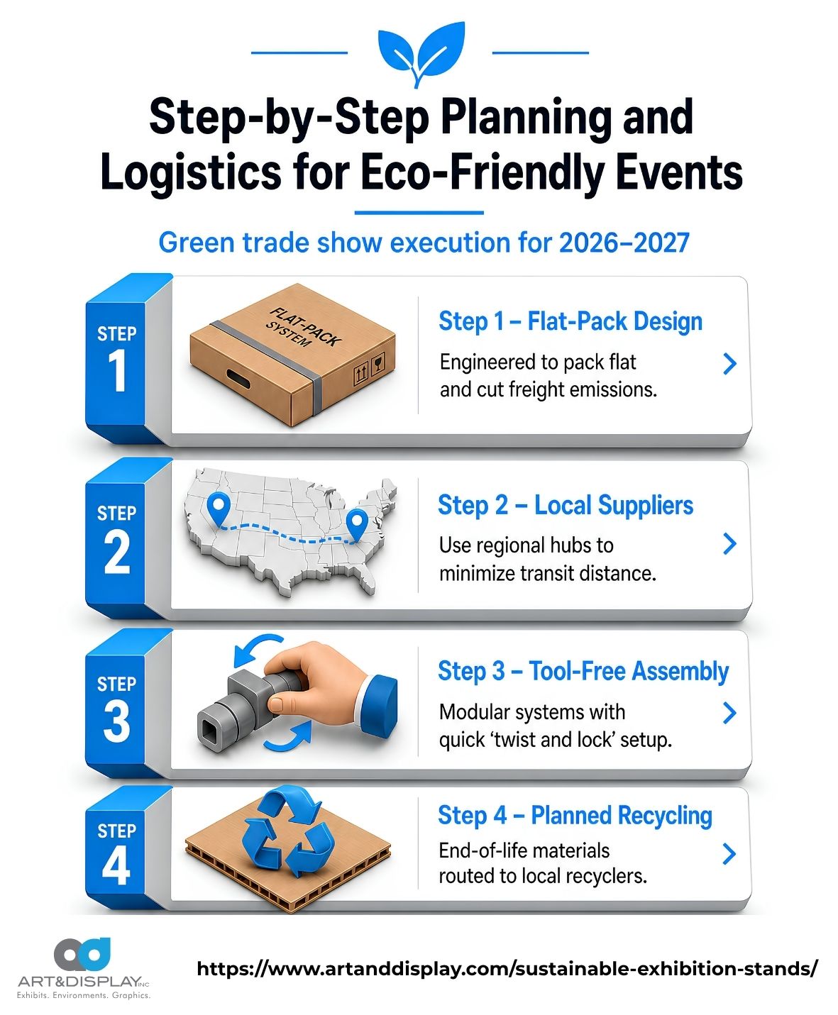 User-Inserted Infographic detailing four steps for eco-friendly event logistics: flat-pack design, local suppliers, tool-free assembly, and planned recycling.